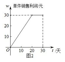 某公司新產(chǎn)品上市銷售情況分析