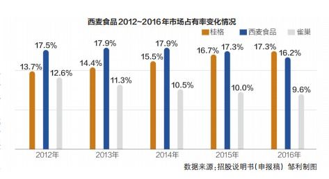 西麥?zhǔn)称?銷售費(fèi)用上億，研發(fā)投入僅數(shù)百萬(wàn)，隱藏的隱憂